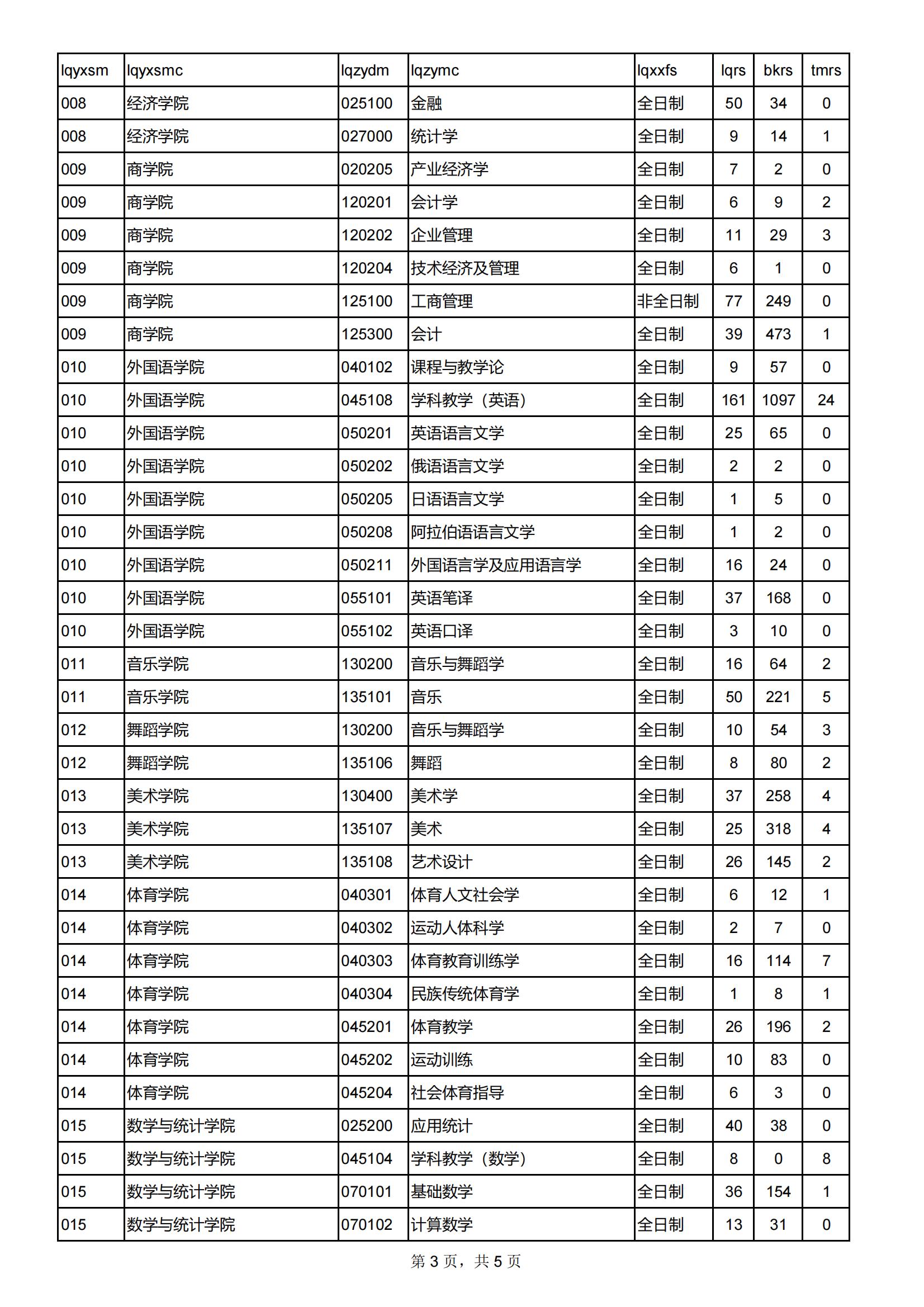 2024西北师范大学考研报录比（含2022-2023历年）