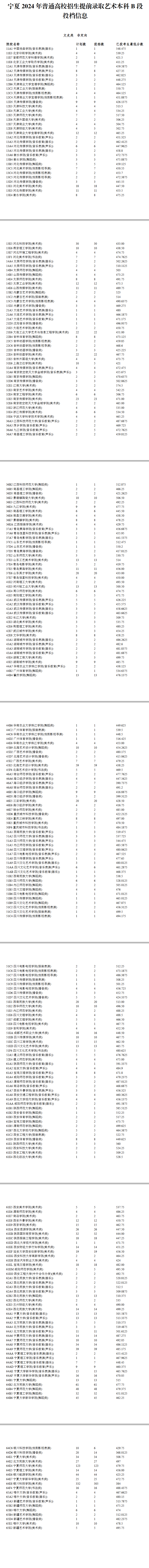 2024宁夏艺术类投档分数线（艺术本科B段、艺术专科）