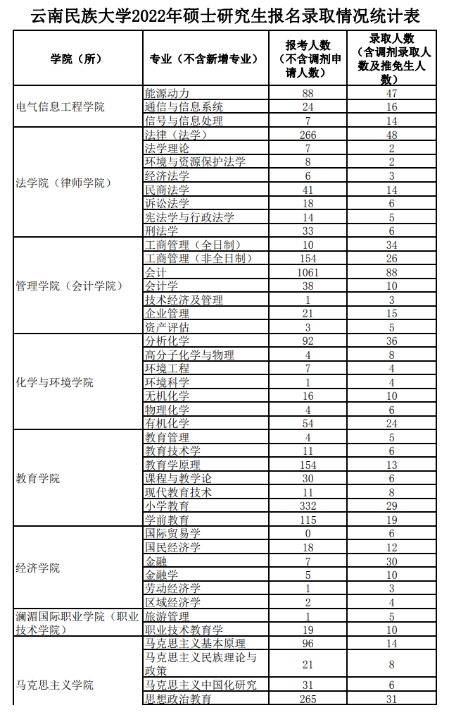 2024云南民族大学考研报录比（含2022-2023历年）