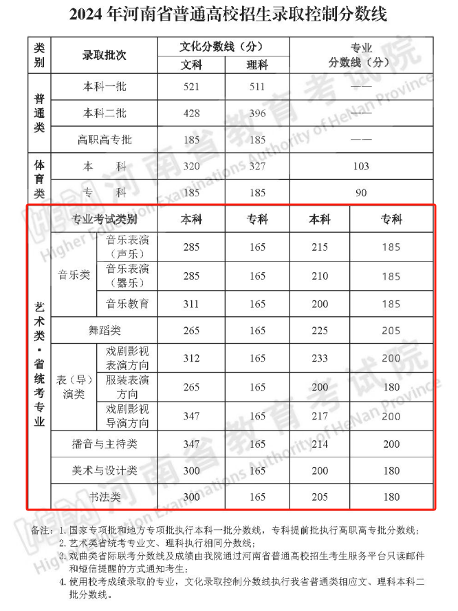2024河南艺术高考分数线一览表（含2022-2023历年）
