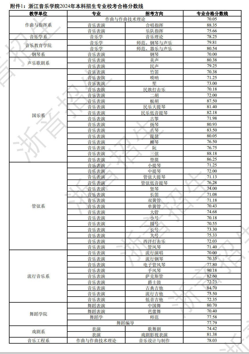 2024浙江音乐学院艺术类专业校考合格分数线（含2022-2023年）