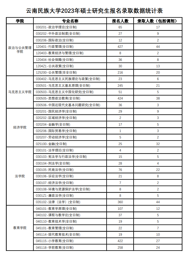 2024云南民族大学考研报录比（含2022-2023历年）