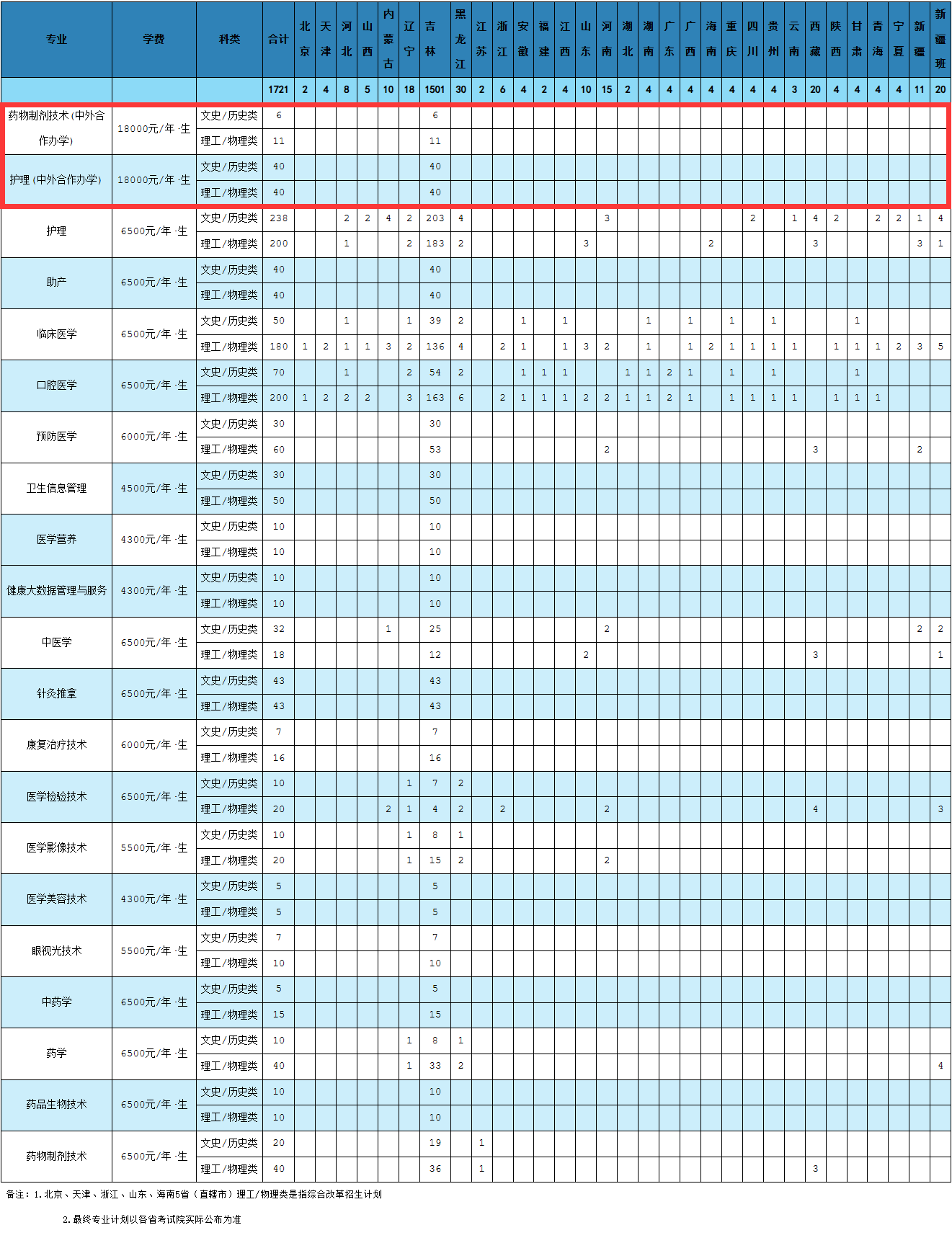 2024长春医学高等专科学校中外合作办学招生计划-各专业招生人数是多少