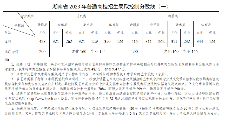 2024湖南艺术高考分数线一览表（含2022-2023历年）