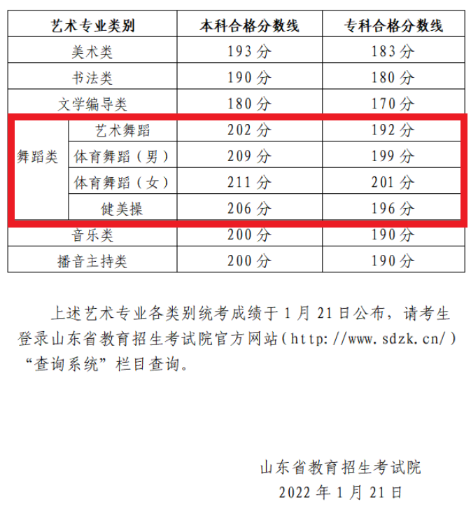 2024山东舞蹈生本科分数线多少分（含2022-2023历年）