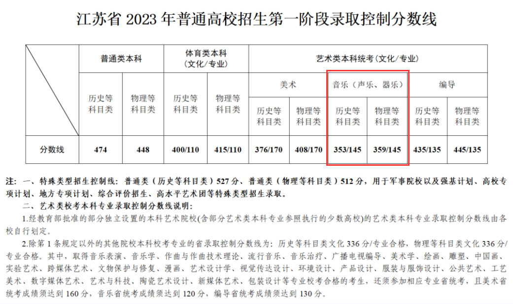 2024江苏音乐生本科分数线多少分（含2022-2023历年）