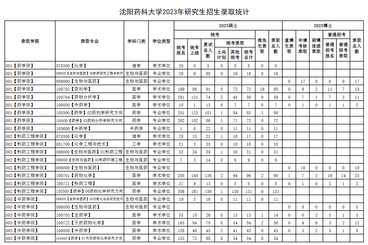 2024沈阳药科大学考研报录比（含2022-2023历年）