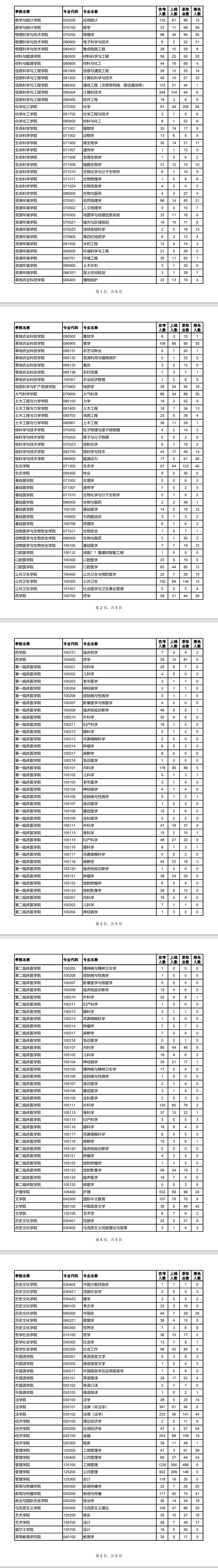 2024兰州大学考研报录比（含2022-2023历年）