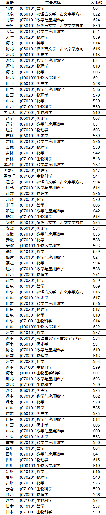 2024山东大学强基计划入围分数线（含2022-2023年）
