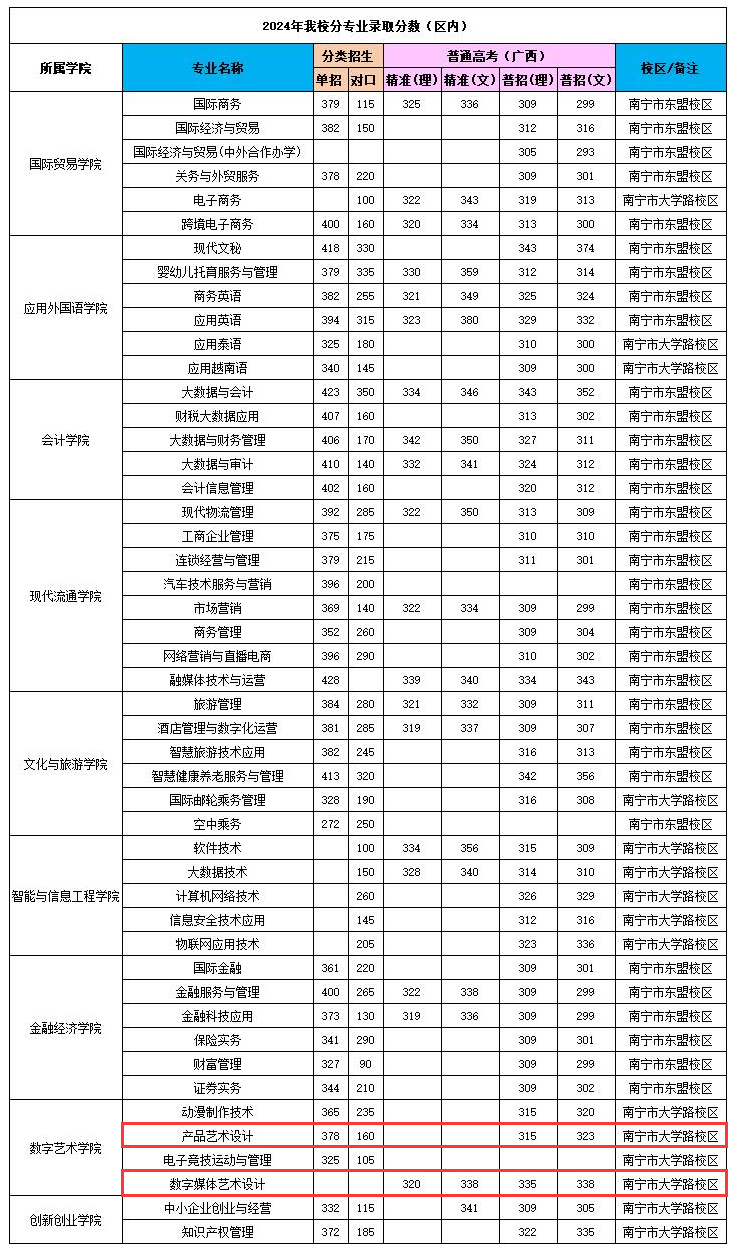 2024广西国际商务职业技术学院艺术类录取分数线（含2022-2023历年）