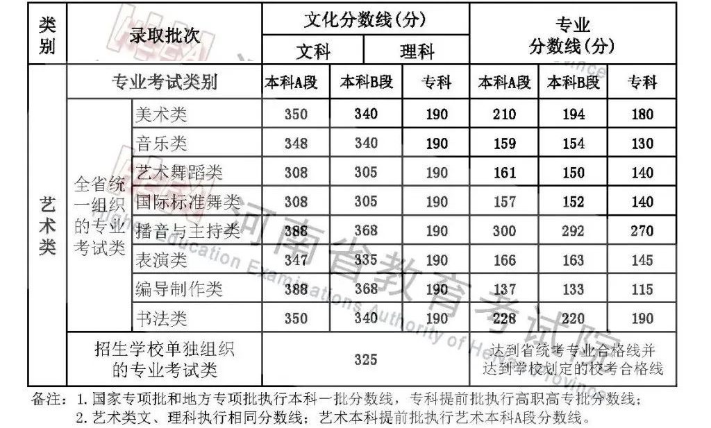 2024河南艺术生本科分数线多少分（含2022-2023历年）