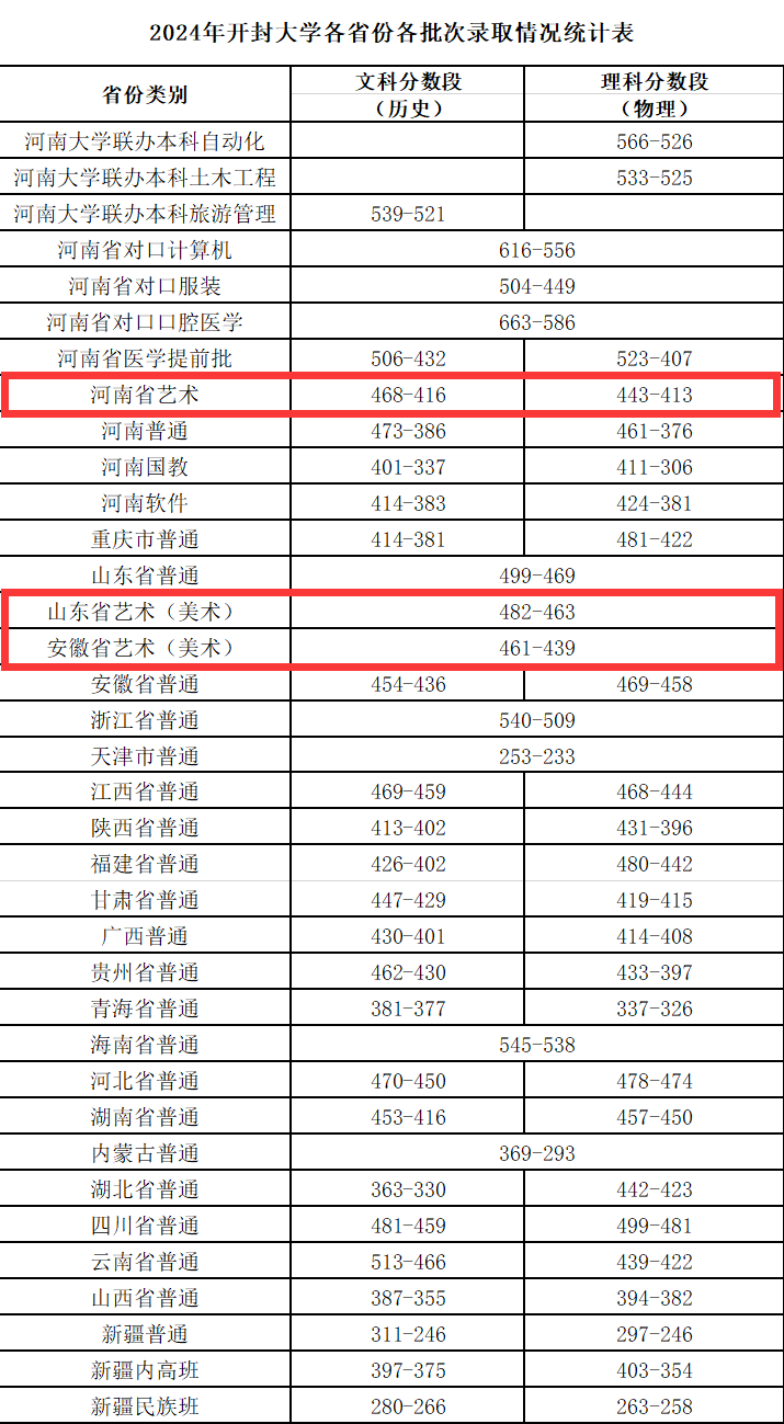 2024开封大学艺术类录取分数线（含2022-2023历年）