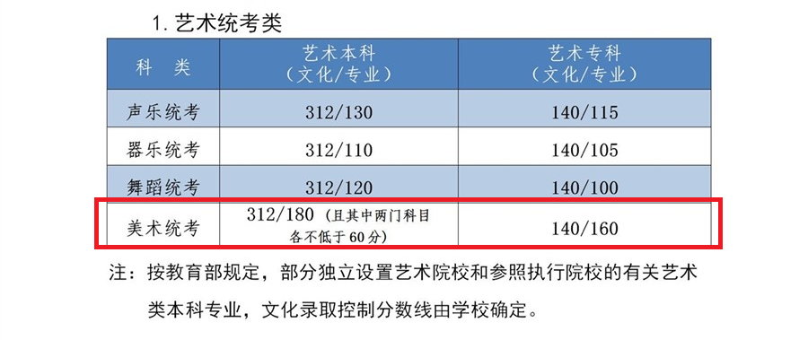 2024河北美术生本科分数线多少分（含2022-2023历年）