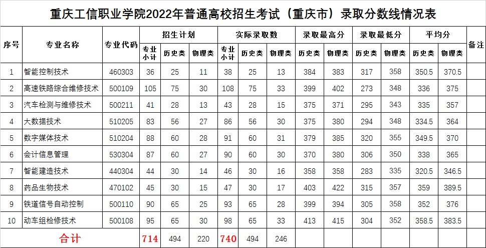 2024重庆工信职业学院录取分数线（含2022-2023历年）