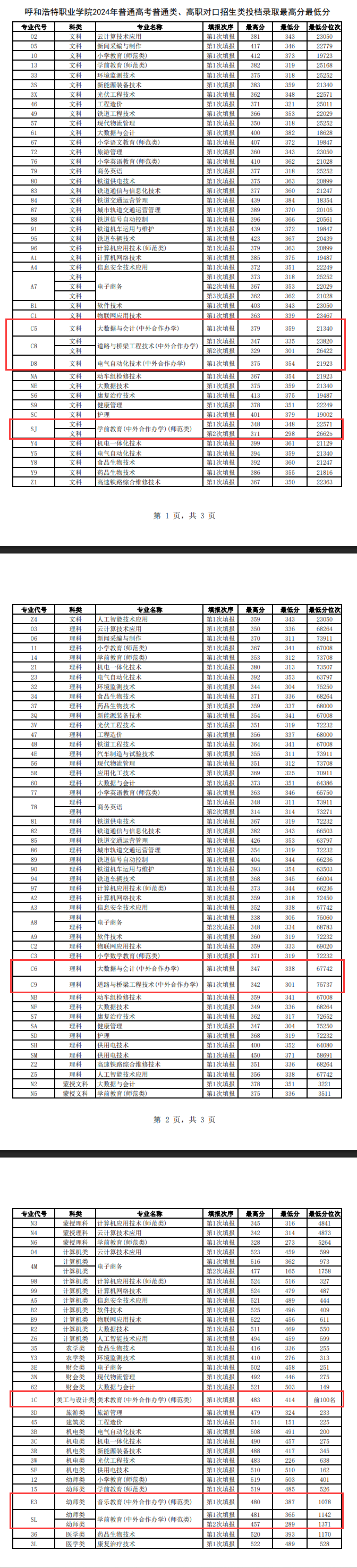 2024呼和浩特职业学院中外合作办学分数线（含2022-2023历年）