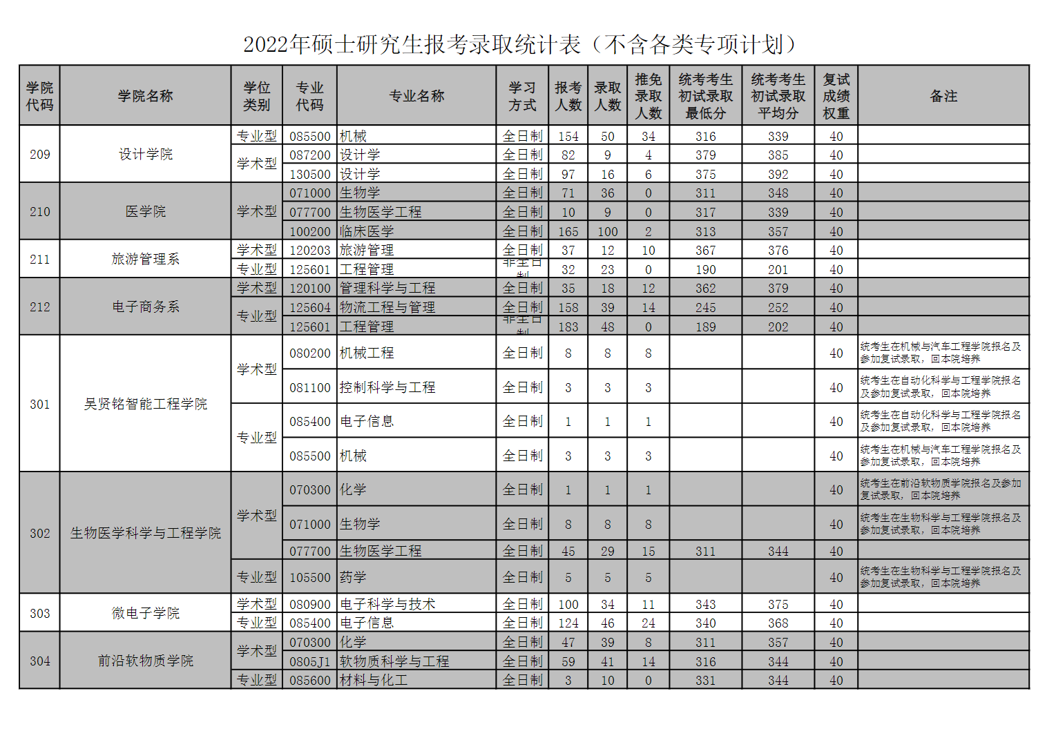 2024华南理工大学考研报录比（含2022-2023历年）