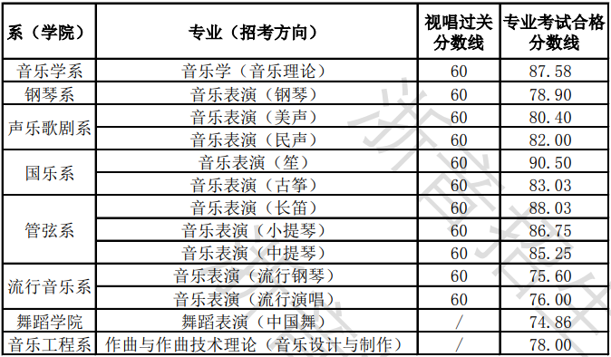 2024浙江音乐学院艺术类专业校考合格分数线（含2022-2023年）