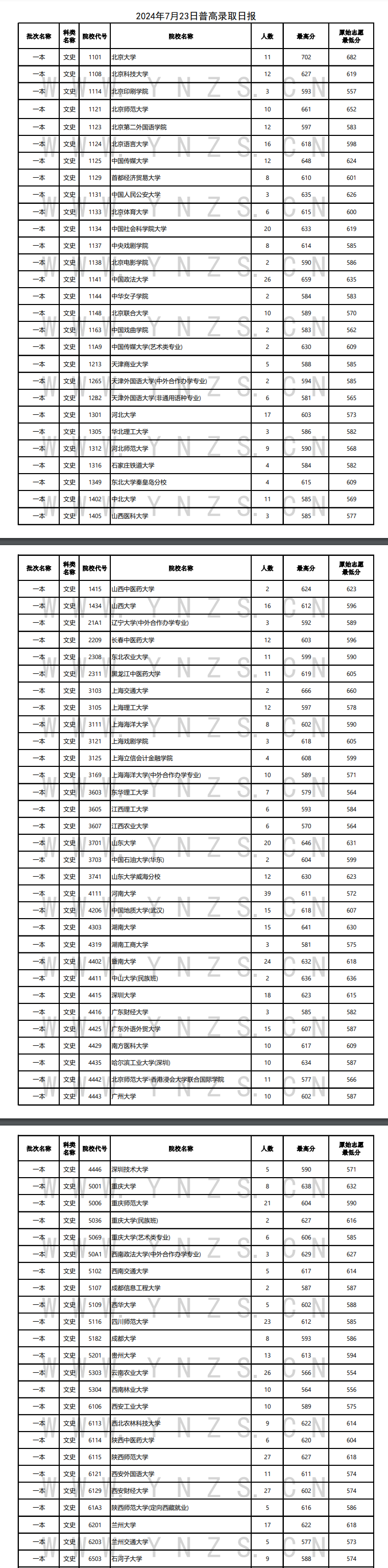 2024年云南一本及预科投档分数线（文科）
