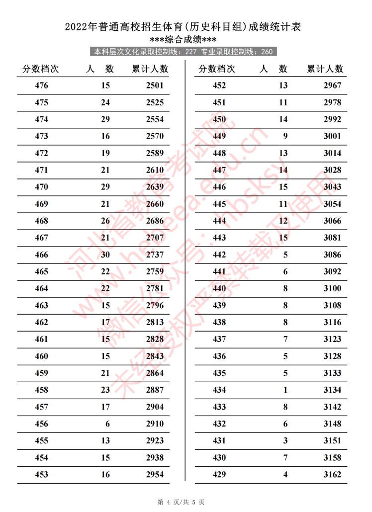 2024河北体育高考一分一段表（含2022-2023历年）