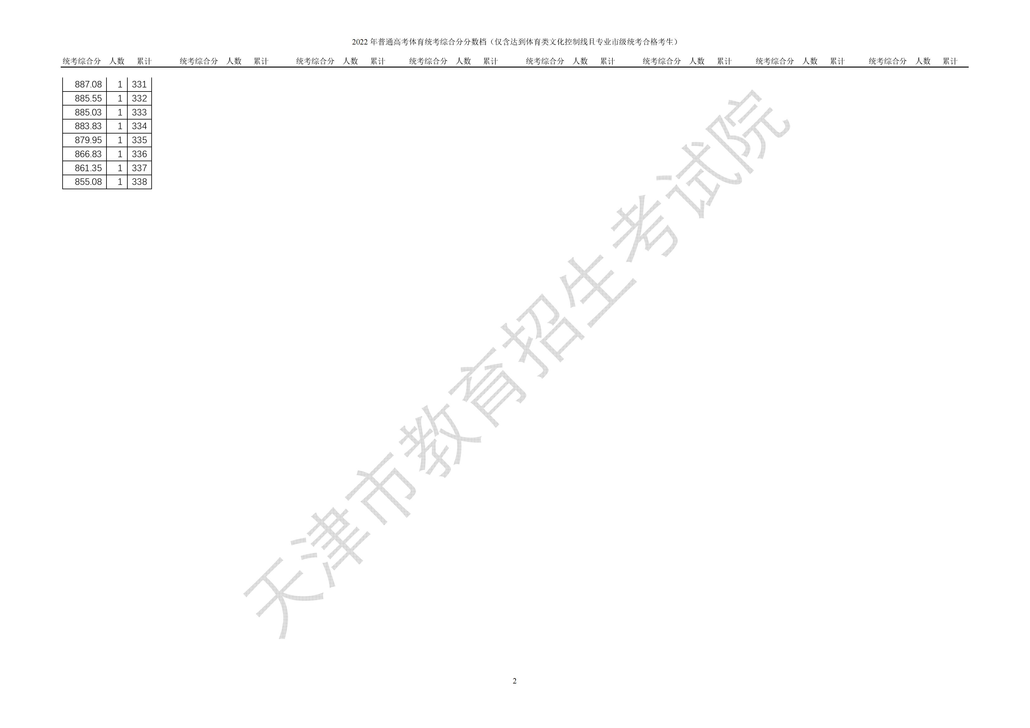 2024天津体育高考一分一段表（含2022-2023年）