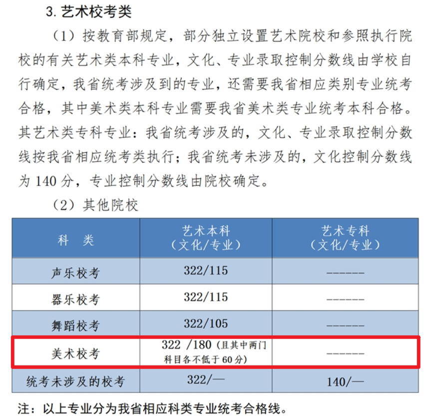 2024河北美术生本科分数线多少分（含2022-2023历年）