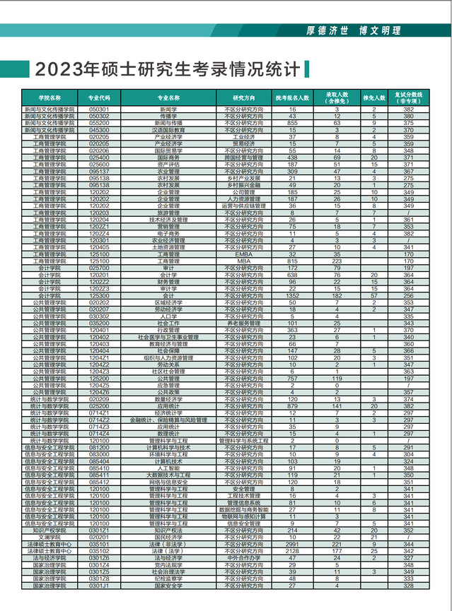 2024中南财经政法大学考研报录比（含2022-2023历年）