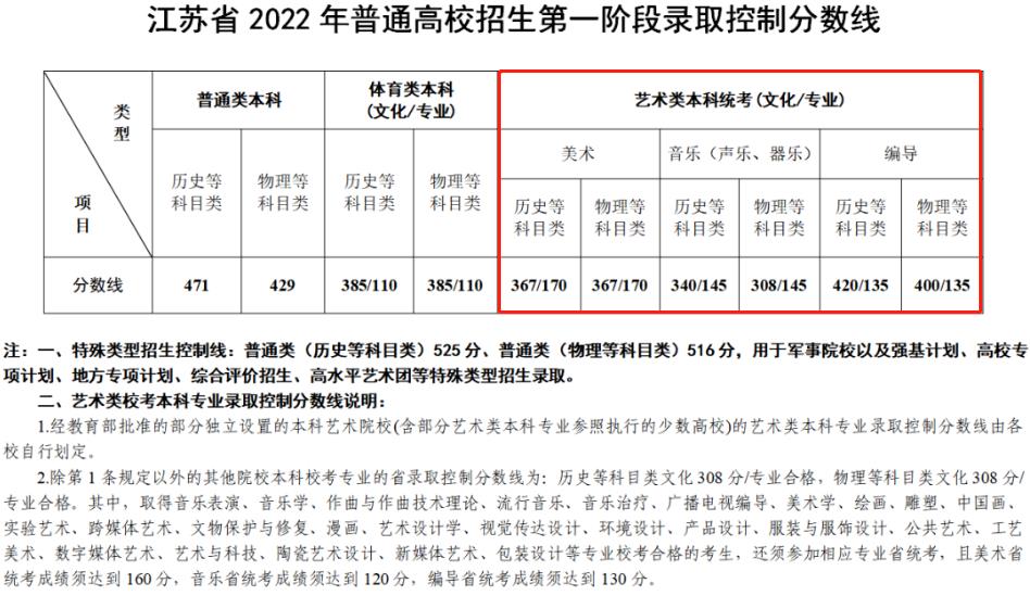 2024江苏艺术生本科分数线多少分（含2022-2023历年）