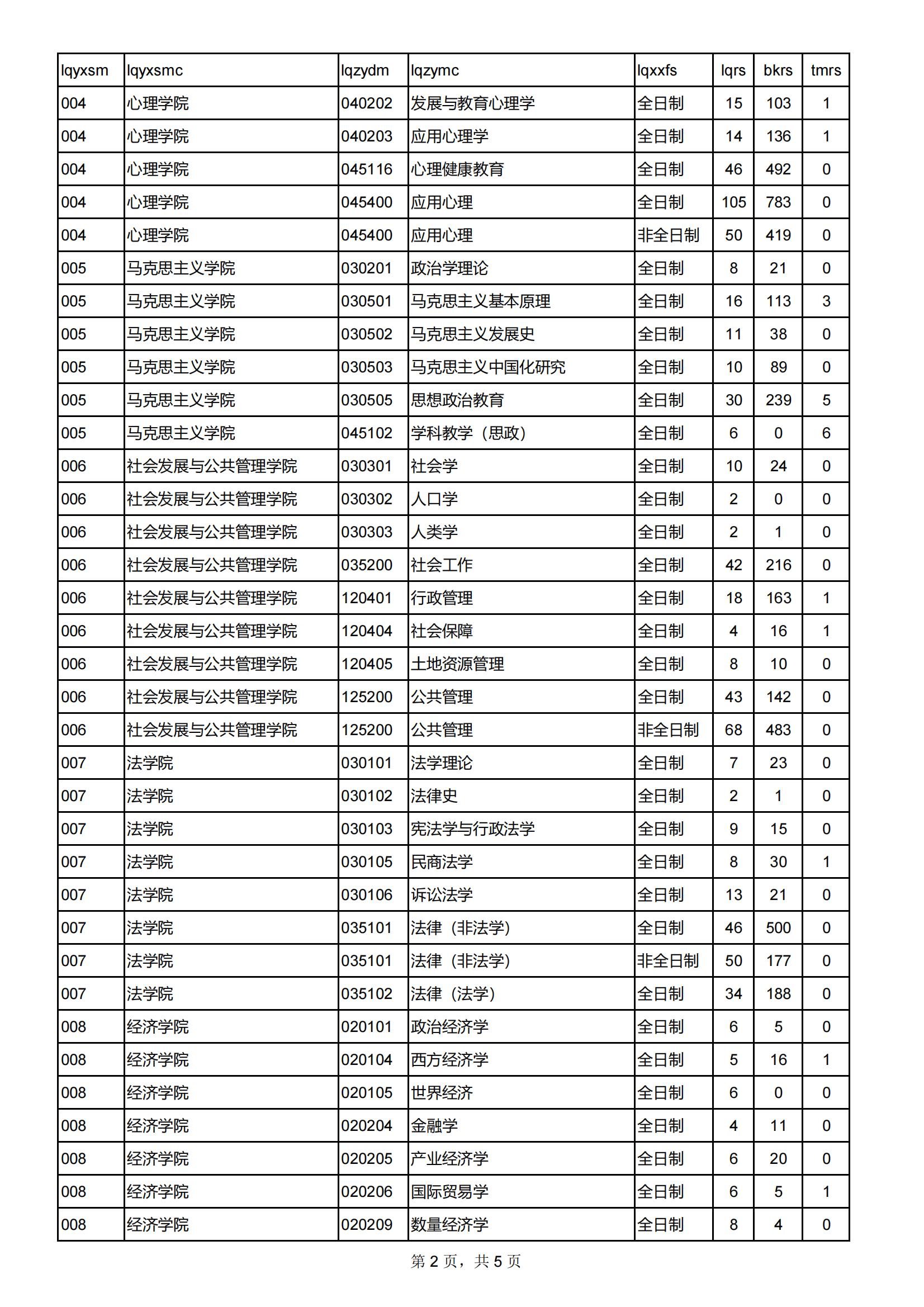 2024西北师范大学考研报录比（含2022-2023历年）