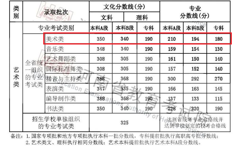 2024河南美术高考分数线（含2022-2023历年）