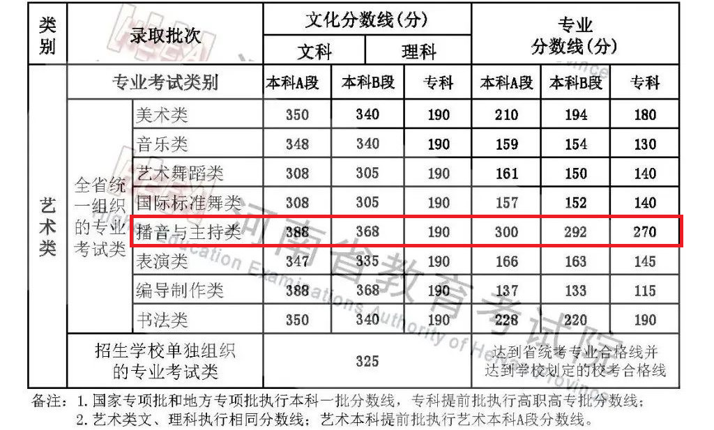 2024河南播音与主持高考分数线（含2022-2023历年）