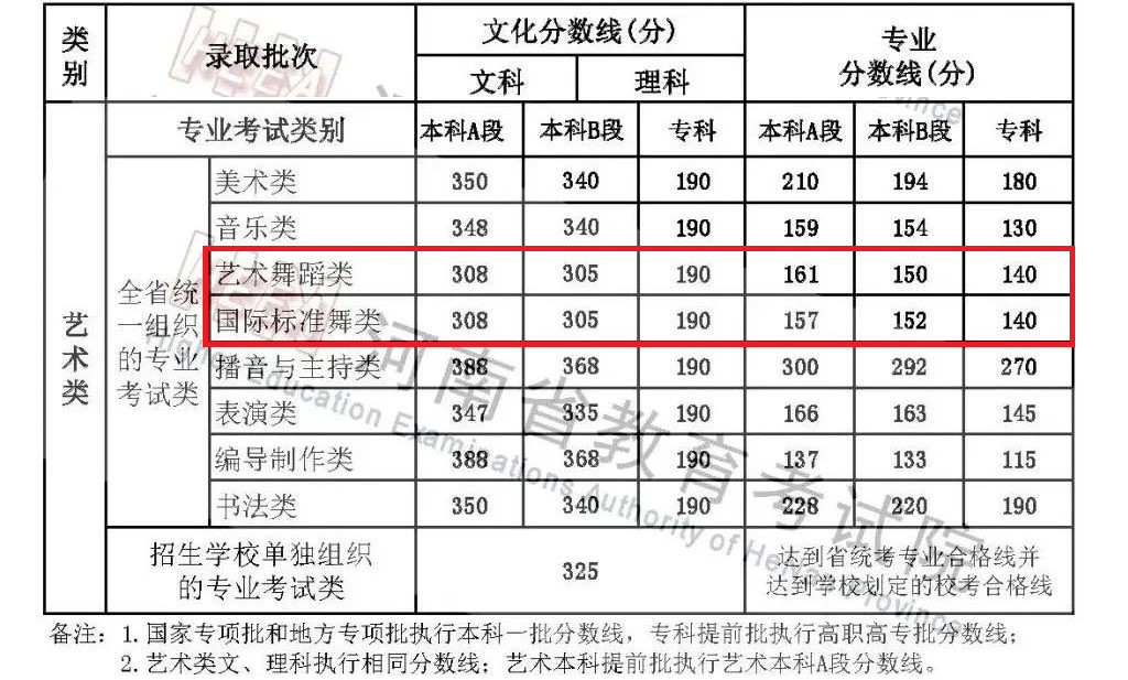2024河南舞蹈生本科分数线多少分（含2022-2023历年）