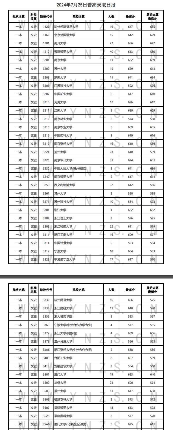 2024年云南一本及预科投档分数线（文科）
