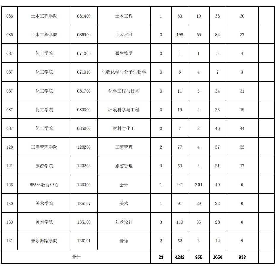 2024华侨大学考研报录比（含2022-2023历年）