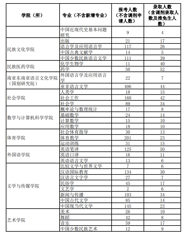 2024云南民族大学考研报录比（含2022-2023历年）