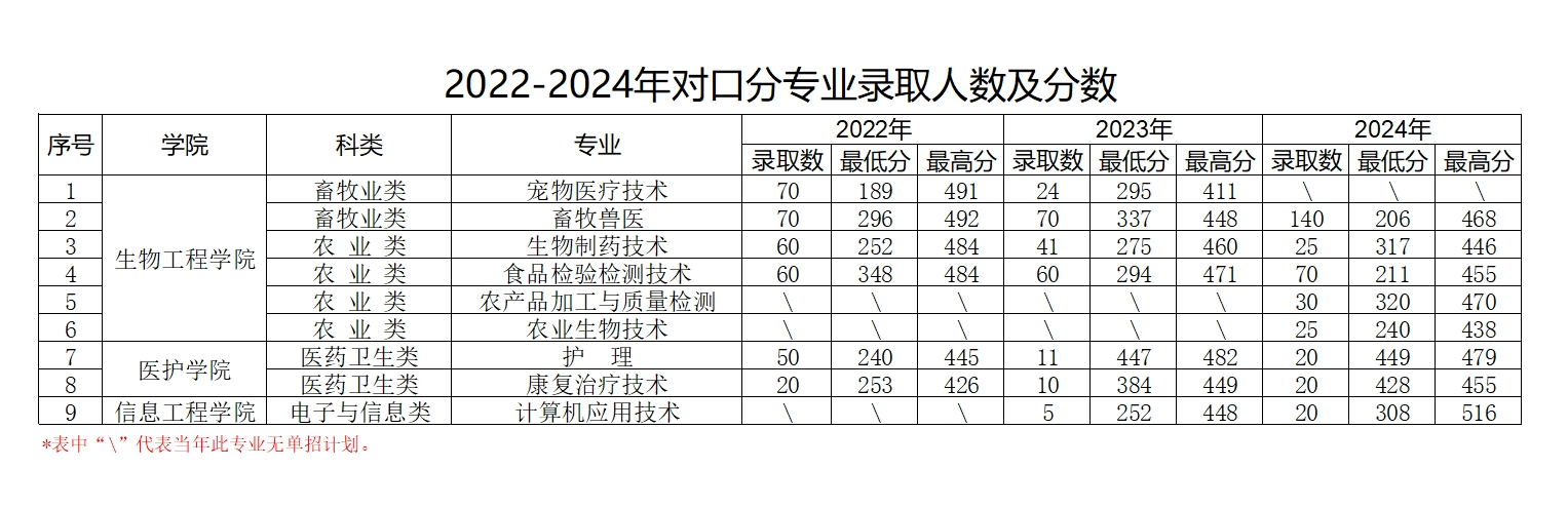 2024吉林工程职业学院分类考试录取分数线（含2022-2023历年）