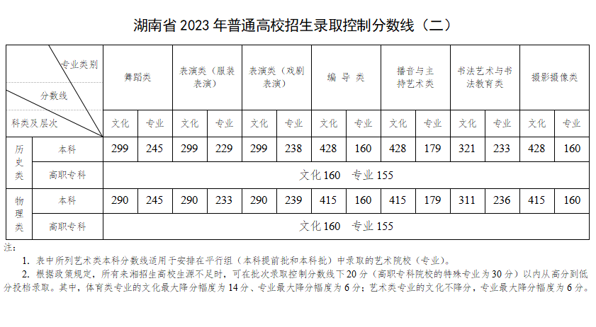 2024湖南艺术高考分数线一览表（含2022-2023历年）