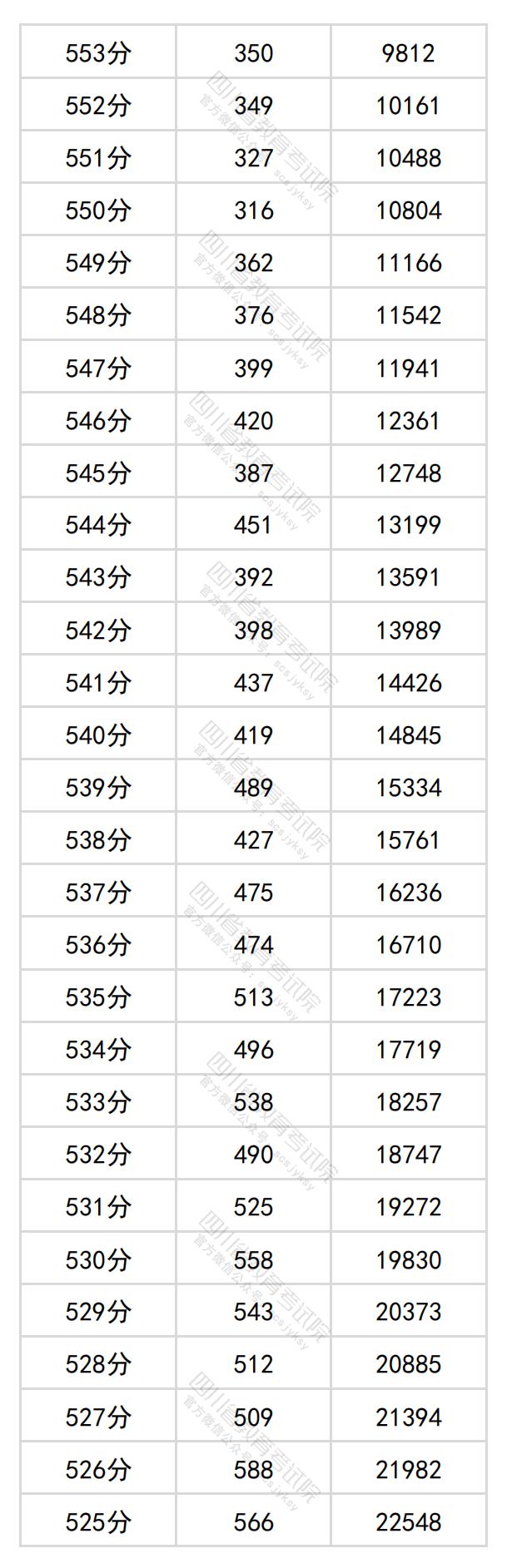2024四川高考一分一段表（理科+文科）