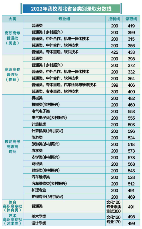 2024武汉软件工程职业学院录取分数线（含2022-2023历年）