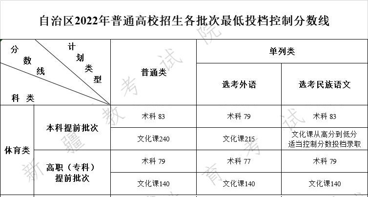 2024新疆体育高考分数线（含2022-2023历年）