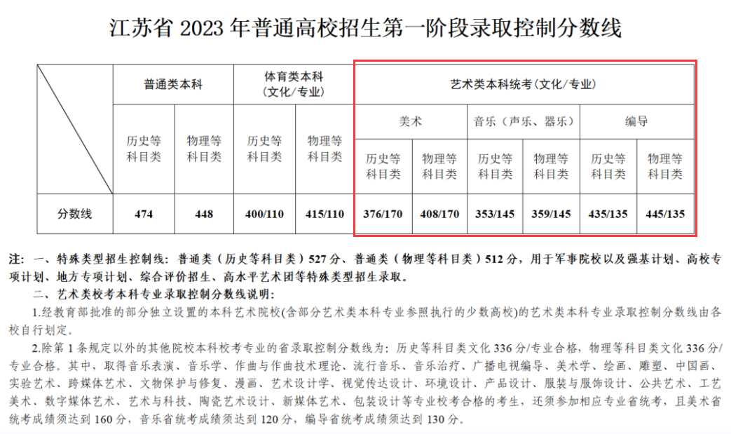 2024江苏艺术生本科分数线多少分（含2022-2023历年）
