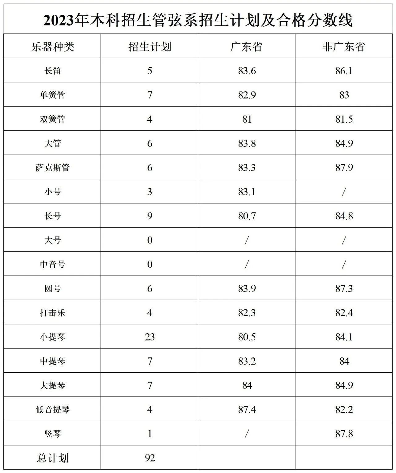 2024星海音乐学院艺术类专业校考合格分数线（含2022-2023历年）
