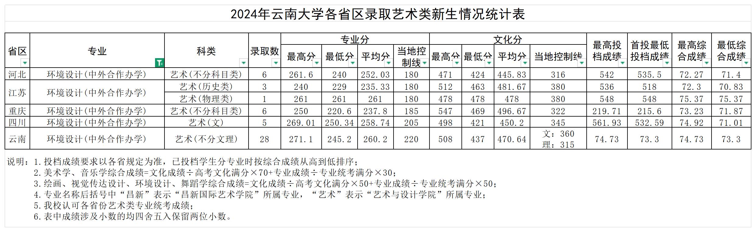 2024云南大学中外合作办学分数线（含2022-2023历年）