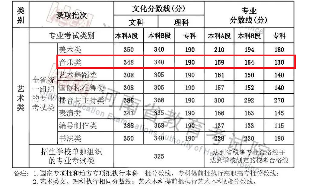 2024河南音乐生本科分数线多少分（含2022-2023历年）