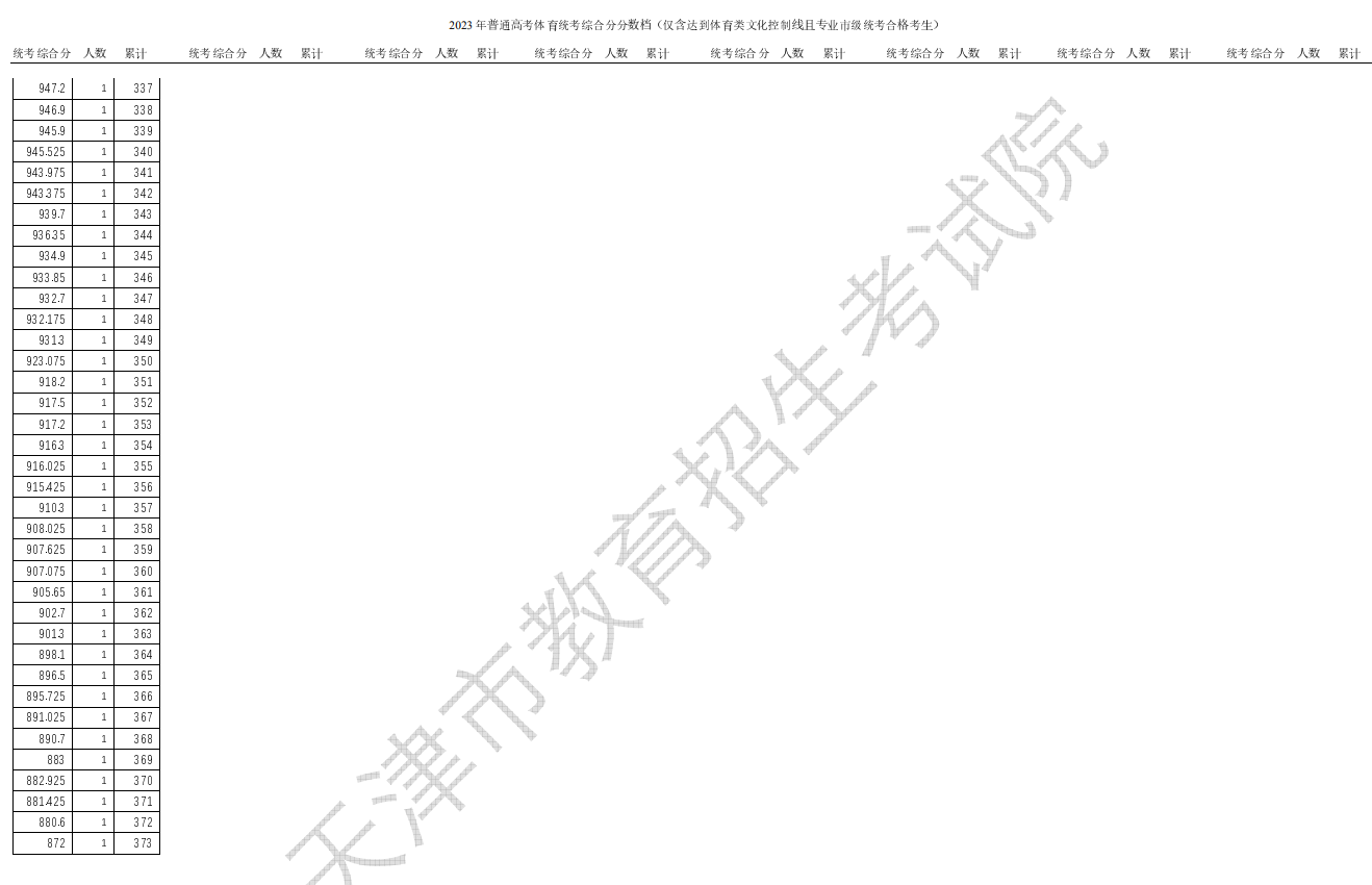 2024天津体育高考一分一段表（含2022-2023年）