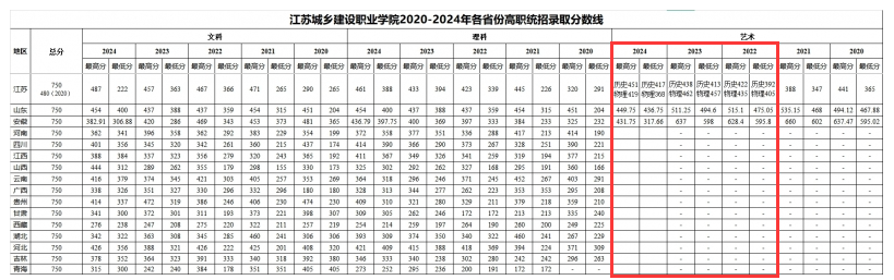 2024江苏城乡建设职业学院艺术类录取分数线（含2022-2023历年）