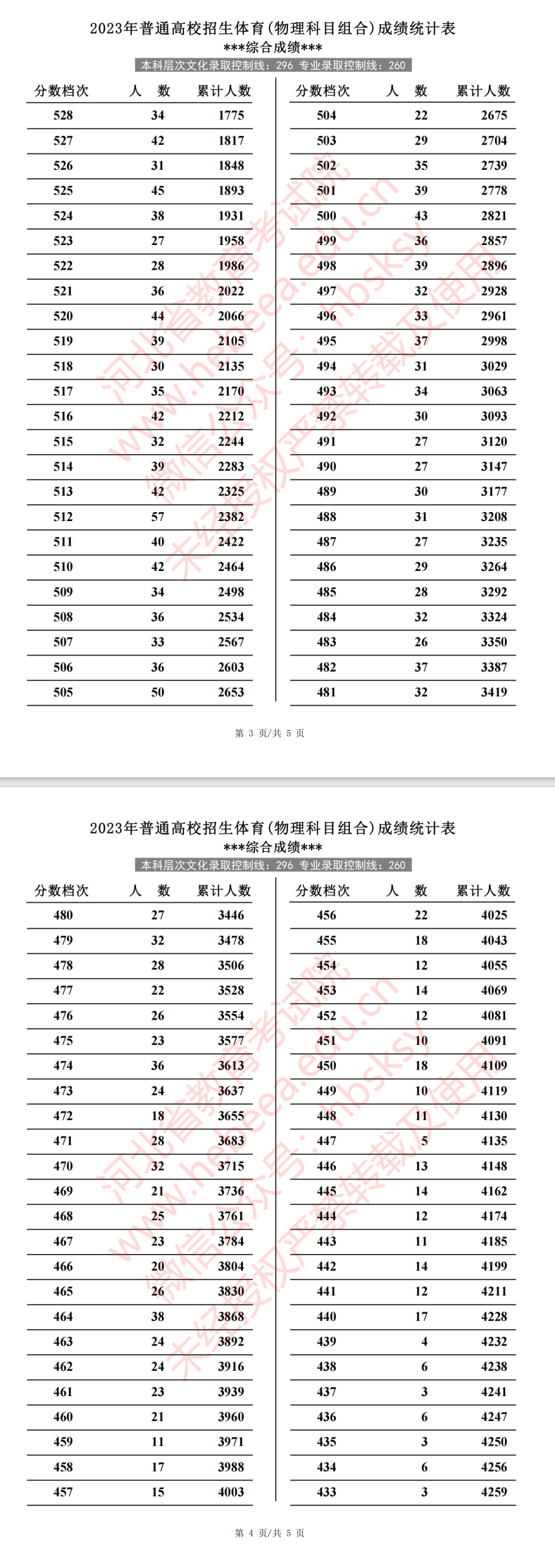2024河北体育高考一分一段表（含2022-2023历年）