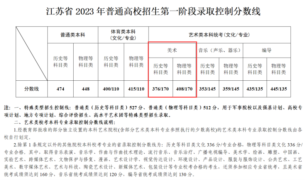 2024江苏美术生本科分数线多少分（含2022-2023历年）