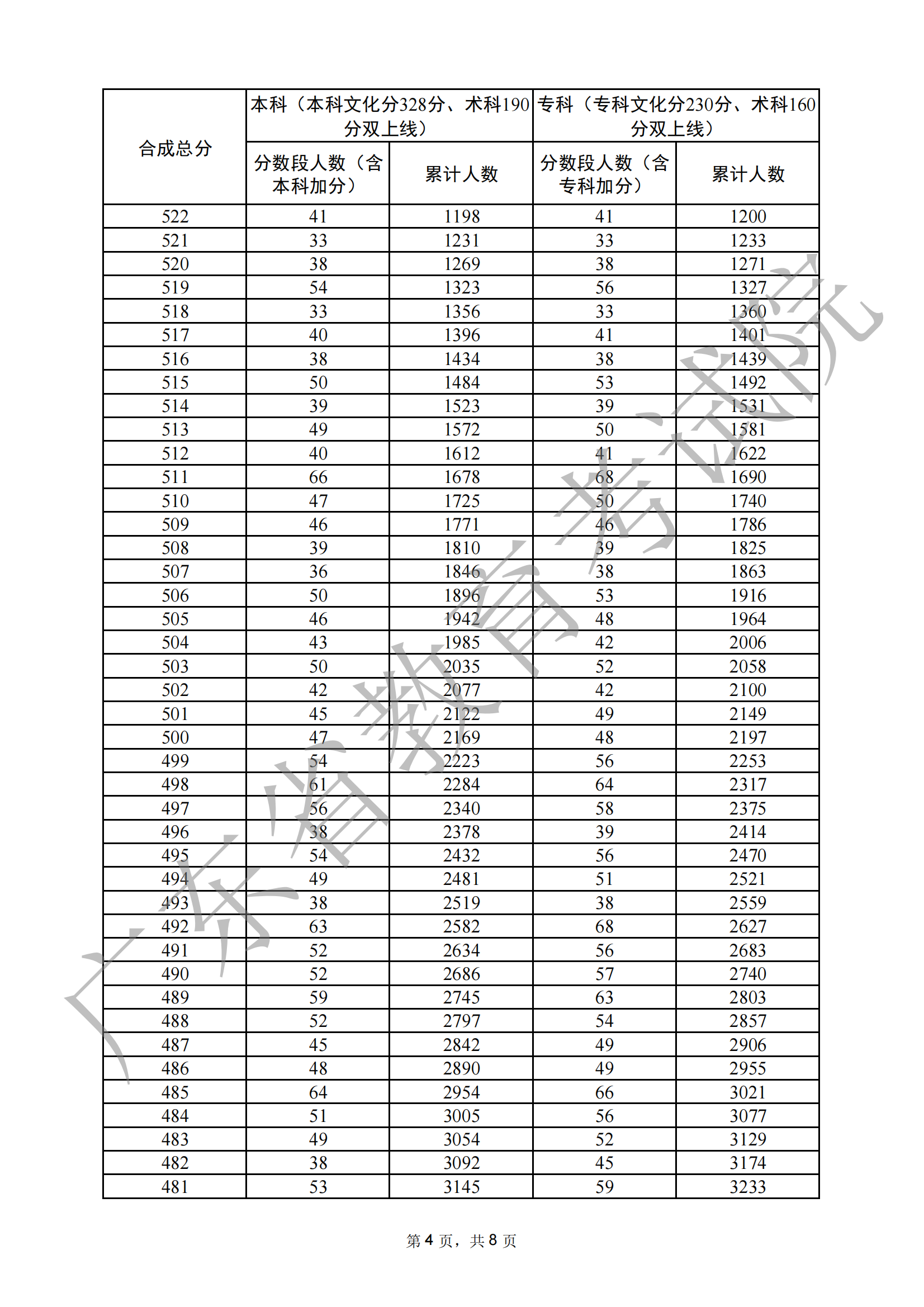 2024广东音乐高考一分一段表（含2022-2023历年）