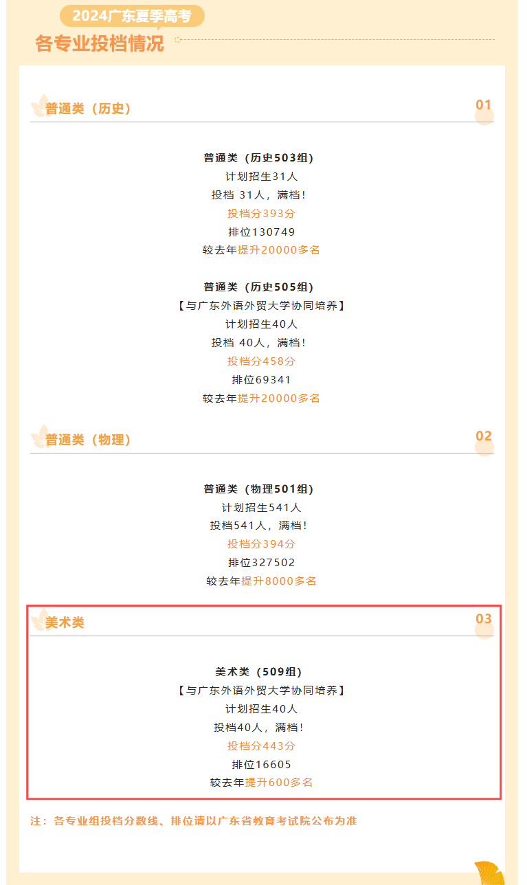 2024中山火炬职业技术学院艺术类录取分数线（含2023年）