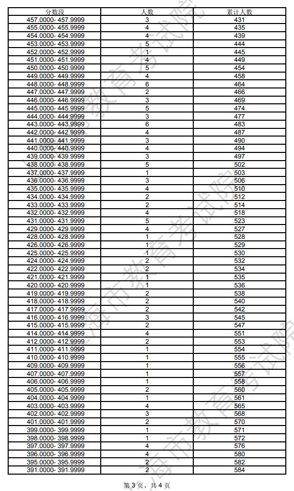 2024上海体育高考一分一段表（含2022-2023年）